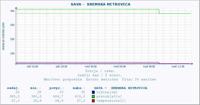 POVPREČJE ::  SAVA -  SREMSKA MITROVICA :: višina | pretok | temperatura :: zadnji dan / 5 minut.