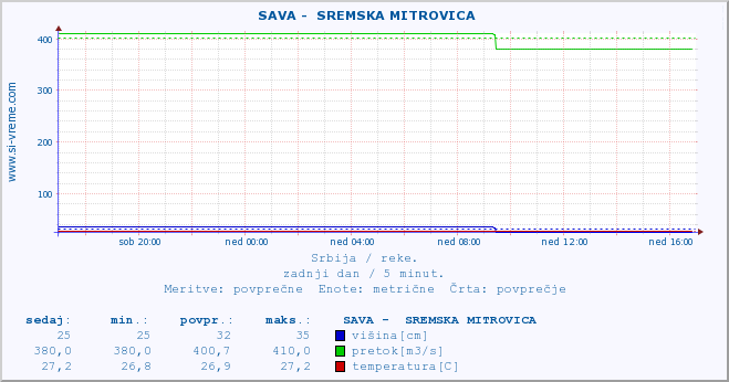 POVPREČJE ::  SAVA -  SREMSKA MITROVICA :: višina | pretok | temperatura :: zadnji dan / 5 minut.