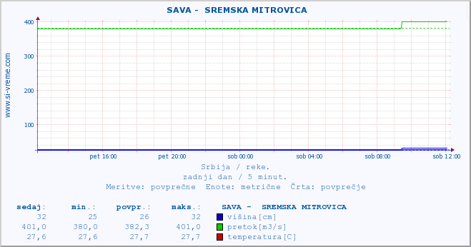 POVPREČJE ::  SAVA -  SREMSKA MITROVICA :: višina | pretok | temperatura :: zadnji dan / 5 minut.