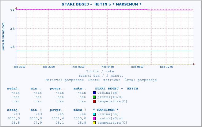 POVPREČJE ::  STARI BEGEJ -  HETIN & * MAKSIMUM * :: višina | pretok | temperatura :: zadnji dan / 5 minut.