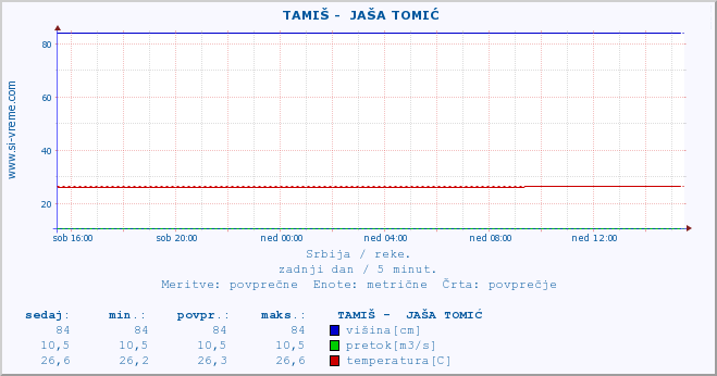 POVPREČJE ::  TAMIŠ -  JAŠA TOMIĆ :: višina | pretok | temperatura :: zadnji dan / 5 minut.