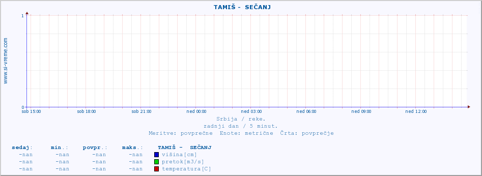 POVPREČJE ::  TAMIŠ -  SEČANJ :: višina | pretok | temperatura :: zadnji dan / 5 minut.