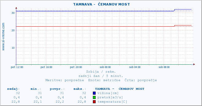 POVPREČJE ::  TAMNAVA -  ĆEMANOV MOST :: višina | pretok | temperatura :: zadnji dan / 5 minut.