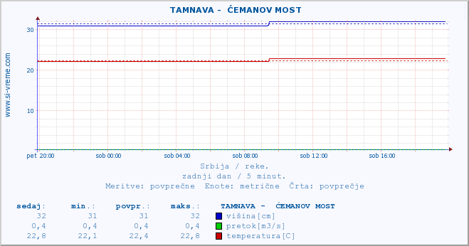 POVPREČJE ::  TAMNAVA -  ĆEMANOV MOST :: višina | pretok | temperatura :: zadnji dan / 5 minut.