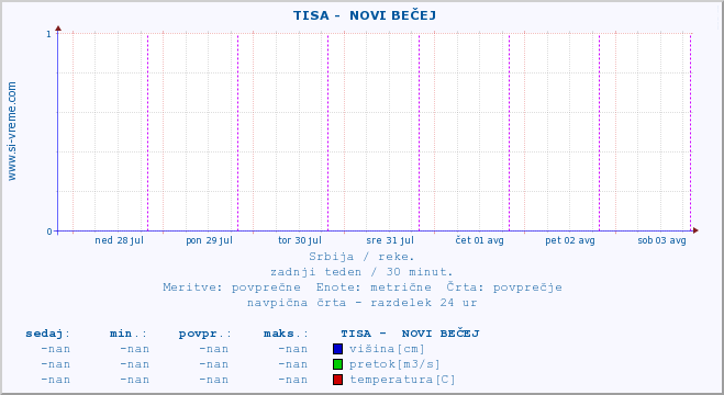 POVPREČJE ::  TISA -  NOVI BEČEJ :: višina | pretok | temperatura :: zadnji teden / 30 minut.