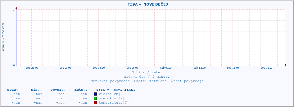 POVPREČJE ::  TISA -  NOVI BEČEJ :: višina | pretok | temperatura :: zadnji dan / 5 minut.