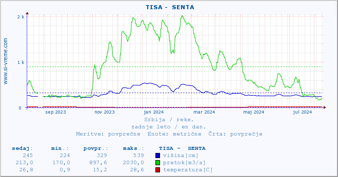 POVPREČJE ::  TISA -  SENTA :: višina | pretok | temperatura :: zadnje leto / en dan.