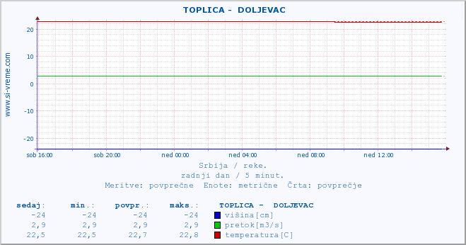 POVPREČJE ::  TOPLICA -  DOLJEVAC :: višina | pretok | temperatura :: zadnji dan / 5 minut.