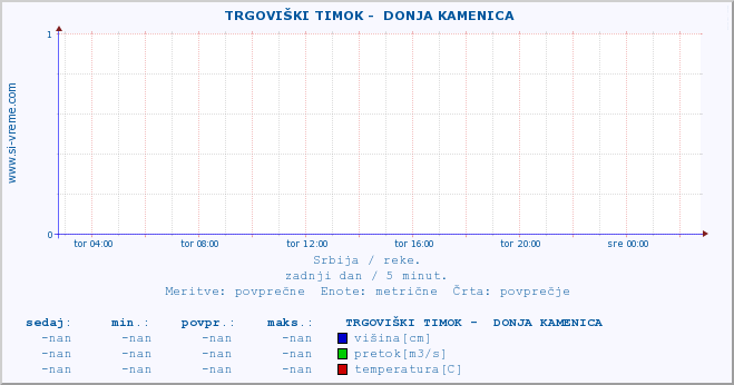 POVPREČJE ::  TRGOVIŠKI TIMOK -  DONJA KAMENICA :: višina | pretok | temperatura :: zadnji dan / 5 minut.