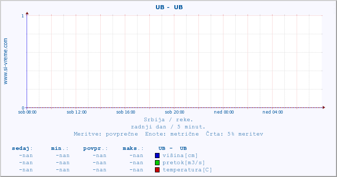 POVPREČJE ::  UB -  UB :: višina | pretok | temperatura :: zadnji dan / 5 minut.