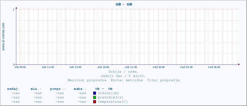 POVPREČJE ::  UB -  UB :: višina | pretok | temperatura :: zadnji dan / 5 minut.