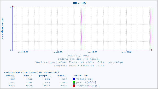 POVPREČJE ::  UB -  UB :: višina | pretok | temperatura :: zadnja dva dni / 5 minut.