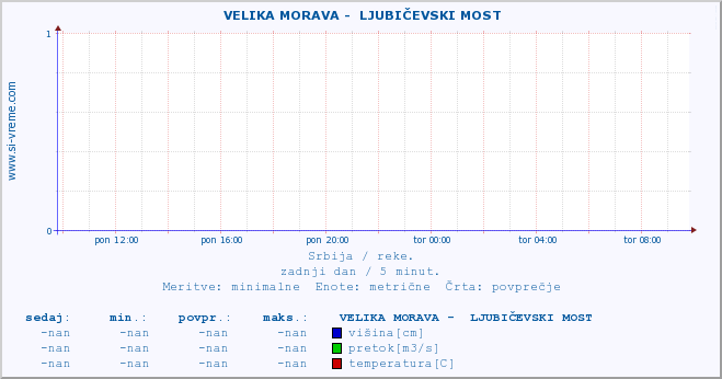 POVPREČJE ::  VELIKA MORAVA -  LJUBIČEVSKI MOST :: višina | pretok | temperatura :: zadnji dan / 5 minut.