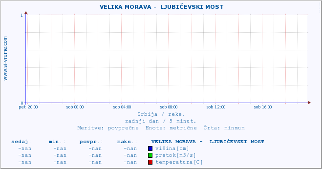 POVPREČJE ::  VELIKA MORAVA -  LJUBIČEVSKI MOST :: višina | pretok | temperatura :: zadnji dan / 5 minut.