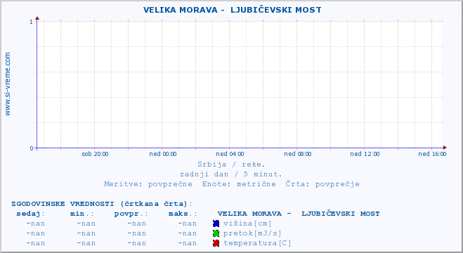 POVPREČJE ::  VELIKA MORAVA -  LJUBIČEVSKI MOST :: višina | pretok | temperatura :: zadnji dan / 5 minut.