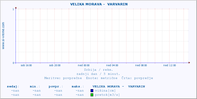 POVPREČJE ::  VELIKA MORAVA -  VARVARIN :: višina | pretok | temperatura :: zadnji dan / 5 minut.