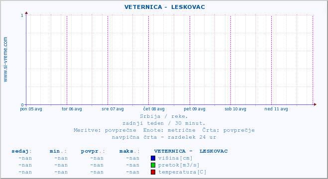 POVPREČJE ::  VETERNICA -  LESKOVAC :: višina | pretok | temperatura :: zadnji teden / 30 minut.