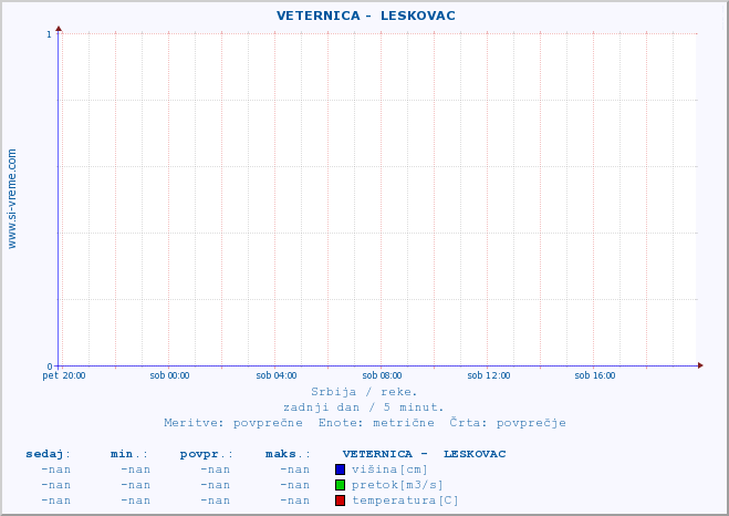 POVPREČJE ::  VETERNICA -  LESKOVAC :: višina | pretok | temperatura :: zadnji dan / 5 minut.