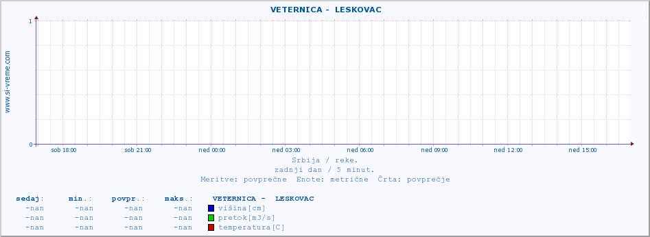 POVPREČJE ::  VETERNICA -  LESKOVAC :: višina | pretok | temperatura :: zadnji dan / 5 minut.