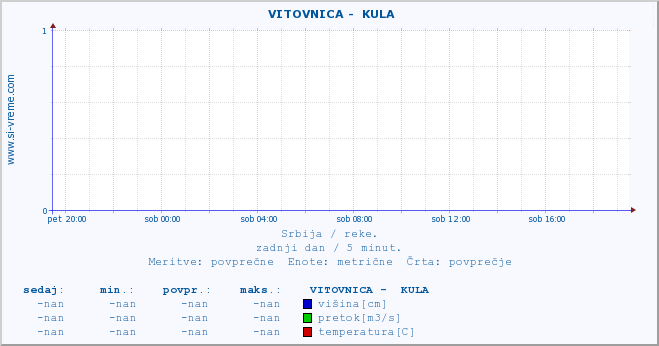 POVPREČJE ::  VITOVNICA -  KULA :: višina | pretok | temperatura :: zadnji dan / 5 minut.