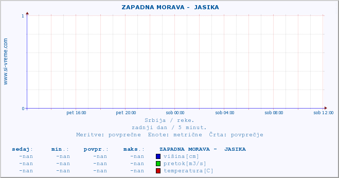 POVPREČJE ::  ZAPADNA MORAVA -  JASIKA :: višina | pretok | temperatura :: zadnji dan / 5 minut.