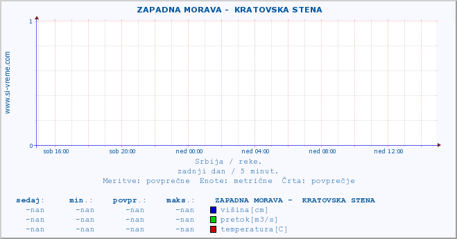 POVPREČJE ::  ZAPADNA MORAVA -  KRATOVSKA STENA :: višina | pretok | temperatura :: zadnji dan / 5 minut.