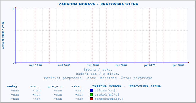 POVPREČJE ::  ZAPADNA MORAVA -  KRATOVSKA STENA :: višina | pretok | temperatura :: zadnji dan / 5 minut.