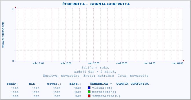 POVPREČJE ::  ČEMERNICA -  GORNJA GOREVNICA :: višina | pretok | temperatura :: zadnji dan / 5 minut.