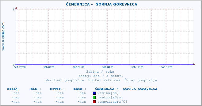 POVPREČJE ::  ČEMERNICA -  GORNJA GOREVNICA :: višina | pretok | temperatura :: zadnji dan / 5 minut.