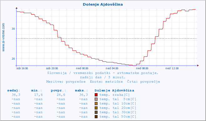 POVPREČJE :: Dolenje Ajdovščina :: temp. zraka | vlaga | smer vetra | hitrost vetra | sunki vetra | tlak | padavine | sonce | temp. tal  5cm | temp. tal 10cm | temp. tal 20cm | temp. tal 30cm | temp. tal 50cm :: zadnji dan / 5 minut.