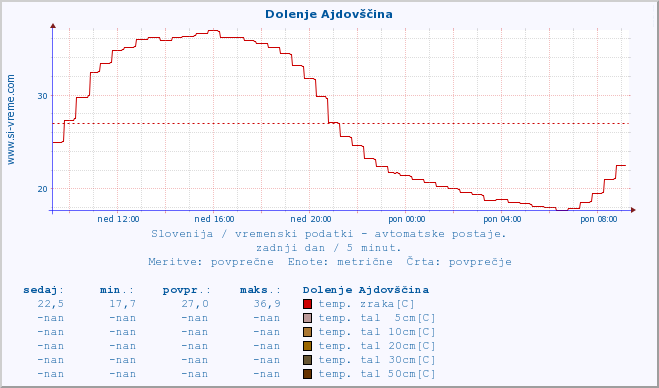 POVPREČJE :: Dolenje Ajdovščina :: temp. zraka | vlaga | smer vetra | hitrost vetra | sunki vetra | tlak | padavine | sonce | temp. tal  5cm | temp. tal 10cm | temp. tal 20cm | temp. tal 30cm | temp. tal 50cm :: zadnji dan / 5 minut.