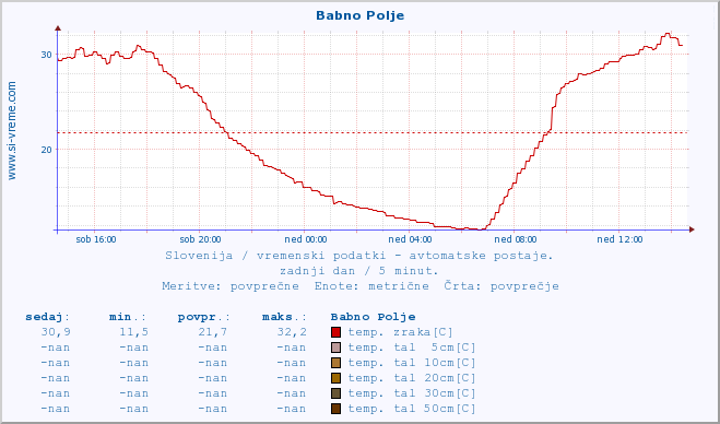 POVPREČJE :: Babno Polje :: temp. zraka | vlaga | smer vetra | hitrost vetra | sunki vetra | tlak | padavine | sonce | temp. tal  5cm | temp. tal 10cm | temp. tal 20cm | temp. tal 30cm | temp. tal 50cm :: zadnji dan / 5 minut.