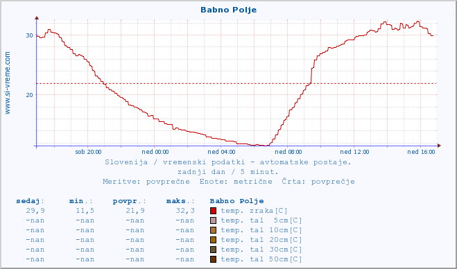 POVPREČJE :: Babno Polje :: temp. zraka | vlaga | smer vetra | hitrost vetra | sunki vetra | tlak | padavine | sonce | temp. tal  5cm | temp. tal 10cm | temp. tal 20cm | temp. tal 30cm | temp. tal 50cm :: zadnji dan / 5 minut.