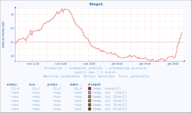 POVPREČJE :: Blegoš :: temp. zraka | vlaga | smer vetra | hitrost vetra | sunki vetra | tlak | padavine | sonce | temp. tal  5cm | temp. tal 10cm | temp. tal 20cm | temp. tal 30cm | temp. tal 50cm :: zadnji dan / 5 minut.