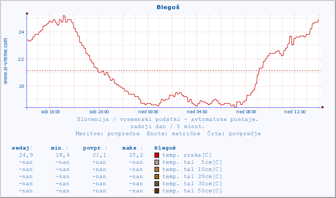 POVPREČJE :: Blegoš :: temp. zraka | vlaga | smer vetra | hitrost vetra | sunki vetra | tlak | padavine | sonce | temp. tal  5cm | temp. tal 10cm | temp. tal 20cm | temp. tal 30cm | temp. tal 50cm :: zadnji dan / 5 minut.