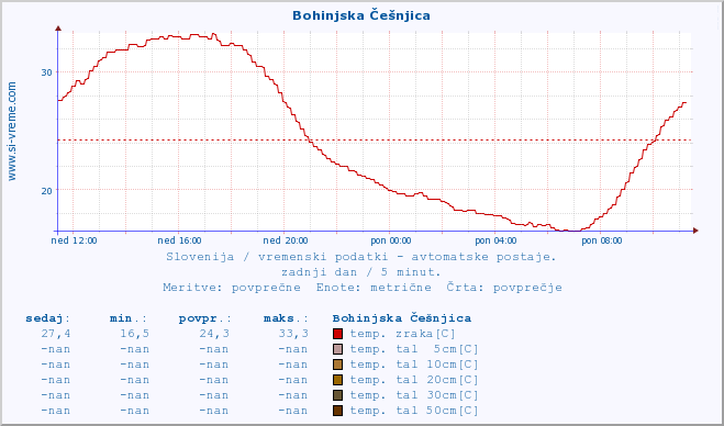 POVPREČJE :: Bohinjska Češnjica :: temp. zraka | vlaga | smer vetra | hitrost vetra | sunki vetra | tlak | padavine | sonce | temp. tal  5cm | temp. tal 10cm | temp. tal 20cm | temp. tal 30cm | temp. tal 50cm :: zadnji dan / 5 minut.