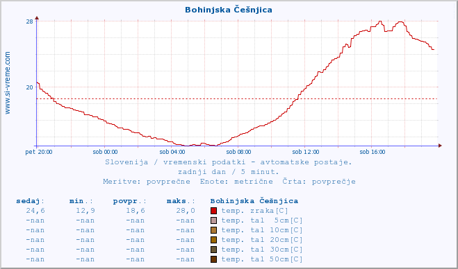 POVPREČJE :: Bohinjska Češnjica :: temp. zraka | vlaga | smer vetra | hitrost vetra | sunki vetra | tlak | padavine | sonce | temp. tal  5cm | temp. tal 10cm | temp. tal 20cm | temp. tal 30cm | temp. tal 50cm :: zadnji dan / 5 minut.