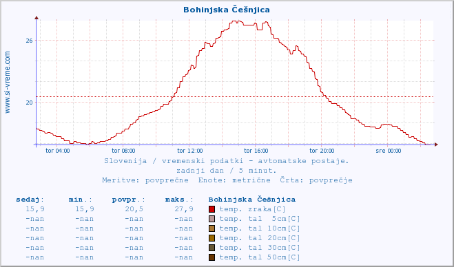 POVPREČJE :: Bohinjska Češnjica :: temp. zraka | vlaga | smer vetra | hitrost vetra | sunki vetra | tlak | padavine | sonce | temp. tal  5cm | temp. tal 10cm | temp. tal 20cm | temp. tal 30cm | temp. tal 50cm :: zadnji dan / 5 minut.