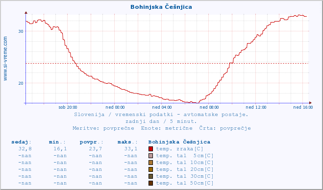 POVPREČJE :: Bohinjska Češnjica :: temp. zraka | vlaga | smer vetra | hitrost vetra | sunki vetra | tlak | padavine | sonce | temp. tal  5cm | temp. tal 10cm | temp. tal 20cm | temp. tal 30cm | temp. tal 50cm :: zadnji dan / 5 minut.