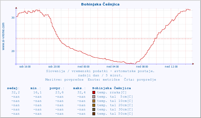 POVPREČJE :: Bohinjska Češnjica :: temp. zraka | vlaga | smer vetra | hitrost vetra | sunki vetra | tlak | padavine | sonce | temp. tal  5cm | temp. tal 10cm | temp. tal 20cm | temp. tal 30cm | temp. tal 50cm :: zadnji dan / 5 minut.