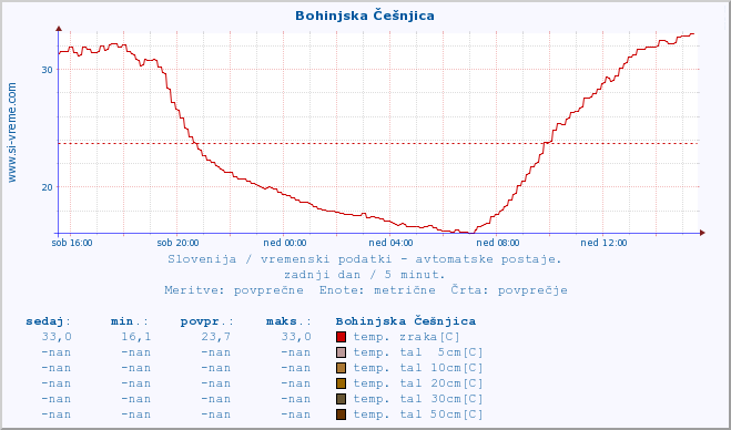 POVPREČJE :: Bohinjska Češnjica :: temp. zraka | vlaga | smer vetra | hitrost vetra | sunki vetra | tlak | padavine | sonce | temp. tal  5cm | temp. tal 10cm | temp. tal 20cm | temp. tal 30cm | temp. tal 50cm :: zadnji dan / 5 minut.