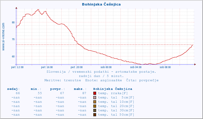 POVPREČJE :: Bohinjska Češnjica :: temp. zraka | vlaga | smer vetra | hitrost vetra | sunki vetra | tlak | padavine | sonce | temp. tal  5cm | temp. tal 10cm | temp. tal 20cm | temp. tal 30cm | temp. tal 50cm :: zadnji dan / 5 minut.