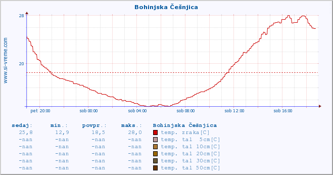 POVPREČJE :: Bohinjska Češnjica :: temp. zraka | vlaga | smer vetra | hitrost vetra | sunki vetra | tlak | padavine | sonce | temp. tal  5cm | temp. tal 10cm | temp. tal 20cm | temp. tal 30cm | temp. tal 50cm :: zadnji dan / 5 minut.