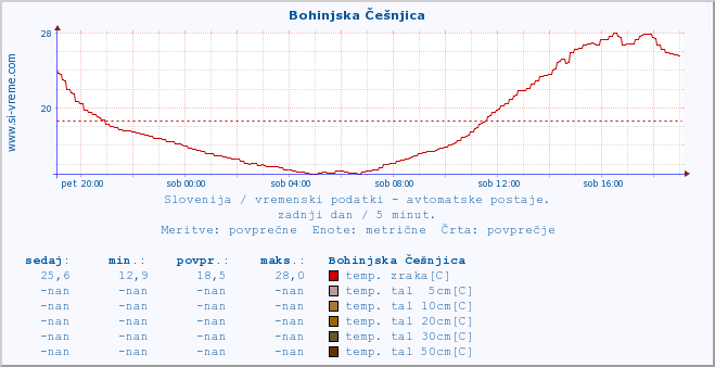 POVPREČJE :: Bohinjska Češnjica :: temp. zraka | vlaga | smer vetra | hitrost vetra | sunki vetra | tlak | padavine | sonce | temp. tal  5cm | temp. tal 10cm | temp. tal 20cm | temp. tal 30cm | temp. tal 50cm :: zadnji dan / 5 minut.