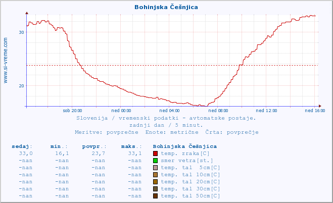 POVPREČJE :: Bohinjska Češnjica :: temp. zraka | vlaga | smer vetra | hitrost vetra | sunki vetra | tlak | padavine | sonce | temp. tal  5cm | temp. tal 10cm | temp. tal 20cm | temp. tal 30cm | temp. tal 50cm :: zadnji dan / 5 minut.