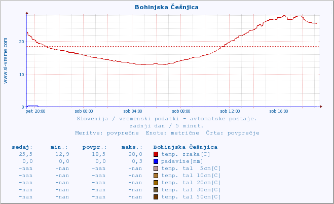 POVPREČJE :: Bohinjska Češnjica :: temp. zraka | vlaga | smer vetra | hitrost vetra | sunki vetra | tlak | padavine | sonce | temp. tal  5cm | temp. tal 10cm | temp. tal 20cm | temp. tal 30cm | temp. tal 50cm :: zadnji dan / 5 minut.