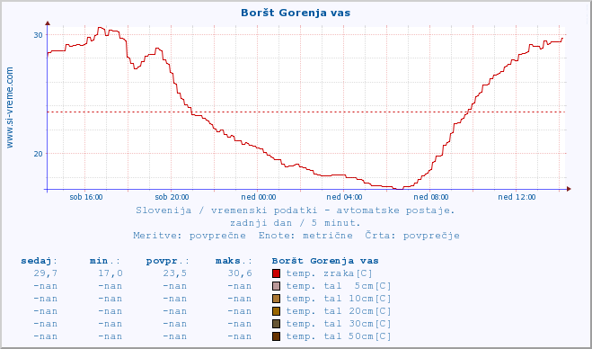 POVPREČJE :: Boršt Gorenja vas :: temp. zraka | vlaga | smer vetra | hitrost vetra | sunki vetra | tlak | padavine | sonce | temp. tal  5cm | temp. tal 10cm | temp. tal 20cm | temp. tal 30cm | temp. tal 50cm :: zadnji dan / 5 minut.