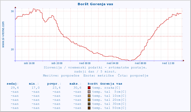 POVPREČJE :: Boršt Gorenja vas :: temp. zraka | vlaga | smer vetra | hitrost vetra | sunki vetra | tlak | padavine | sonce | temp. tal  5cm | temp. tal 10cm | temp. tal 20cm | temp. tal 30cm | temp. tal 50cm :: zadnji dan / 5 minut.