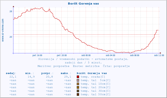 POVPREČJE :: Boršt Gorenja vas :: temp. zraka | vlaga | smer vetra | hitrost vetra | sunki vetra | tlak | padavine | sonce | temp. tal  5cm | temp. tal 10cm | temp. tal 20cm | temp. tal 30cm | temp. tal 50cm :: zadnji dan / 5 minut.