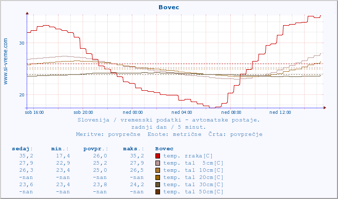 POVPREČJE :: Bovec :: temp. zraka | vlaga | smer vetra | hitrost vetra | sunki vetra | tlak | padavine | sonce | temp. tal  5cm | temp. tal 10cm | temp. tal 20cm | temp. tal 30cm | temp. tal 50cm :: zadnji dan / 5 minut.